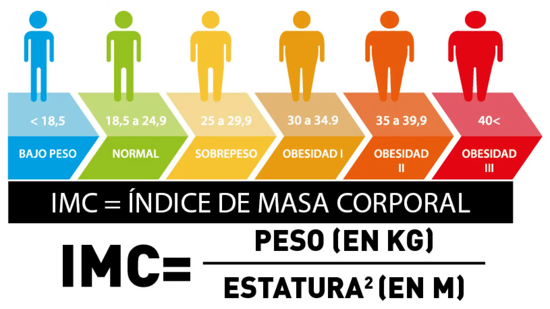 Clasificación IMC para cirugía bariátrica